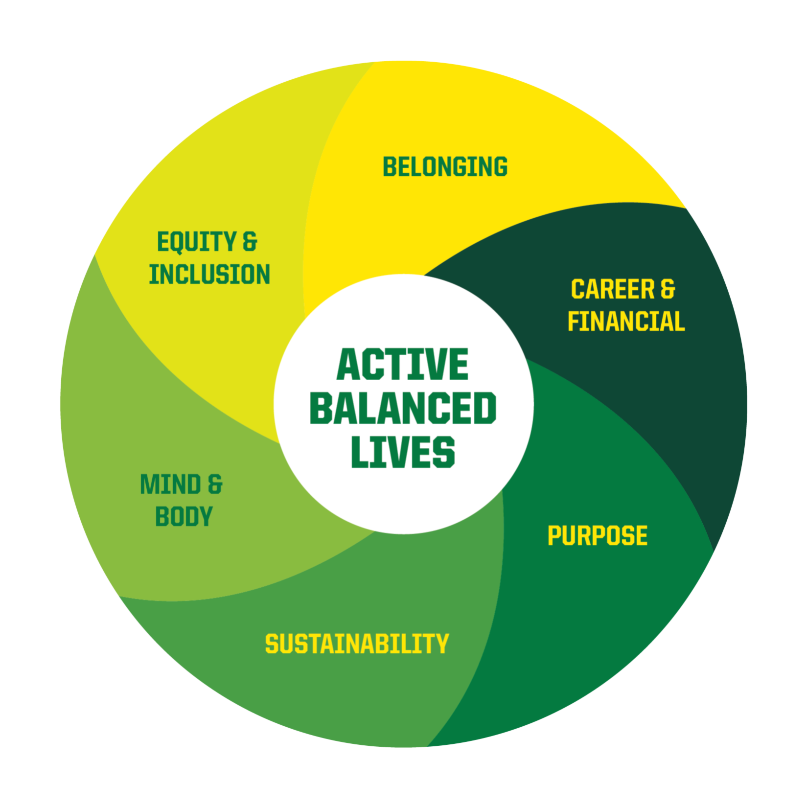Graphic that illustrates the model of Holistic Well-being, with Active Balanced Lives in the center, surrounded by the six domains of Mind and Body, Equity and Inclusion, Belonging, Career and Financial, Purpose, and Sustainability.